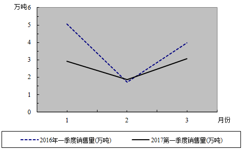 上?；炷镣饧觿┦袌?chǎng)狀況