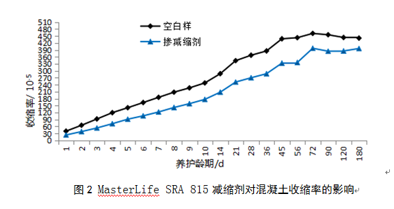 減縮劑對(duì)混凝土收縮率的影響圖